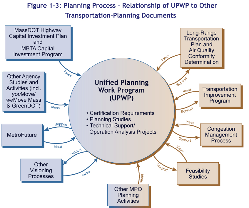 This figure shows how the UPWP relates to the variety of planning documents described in Section 1.3.2: Coordination with Other Planning Activities. Some arrows on this document indicate the flow of support from the UPWP to different documents, and other arrows show the flow of ideas from various documents into the UPWP.